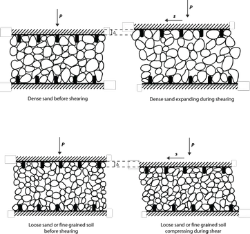 Dilatancia (material granular)